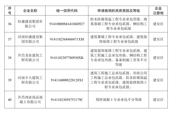许建发〔2023〕75号 许昌市住房和城乡建设局 关于核准2023年度第一批建设工程企业资质延续名单的公告